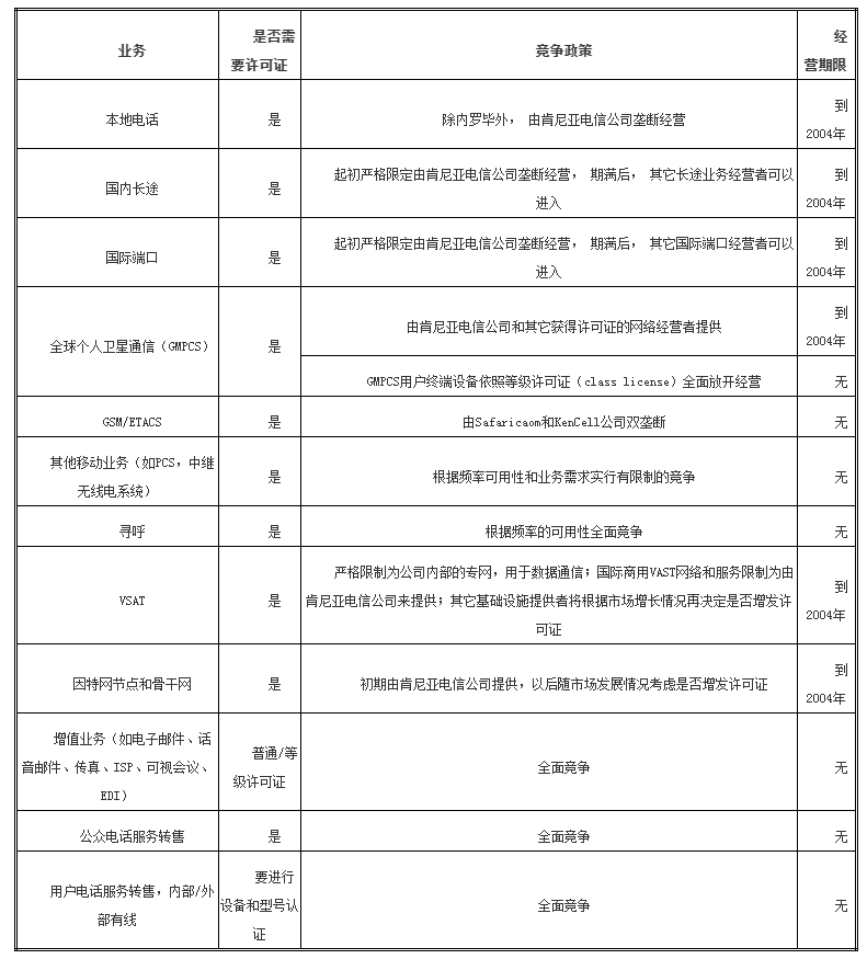 肯尼亚的电信制度