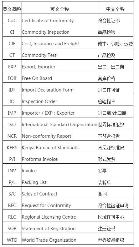 PVoC业务中的缩略词和专门术语